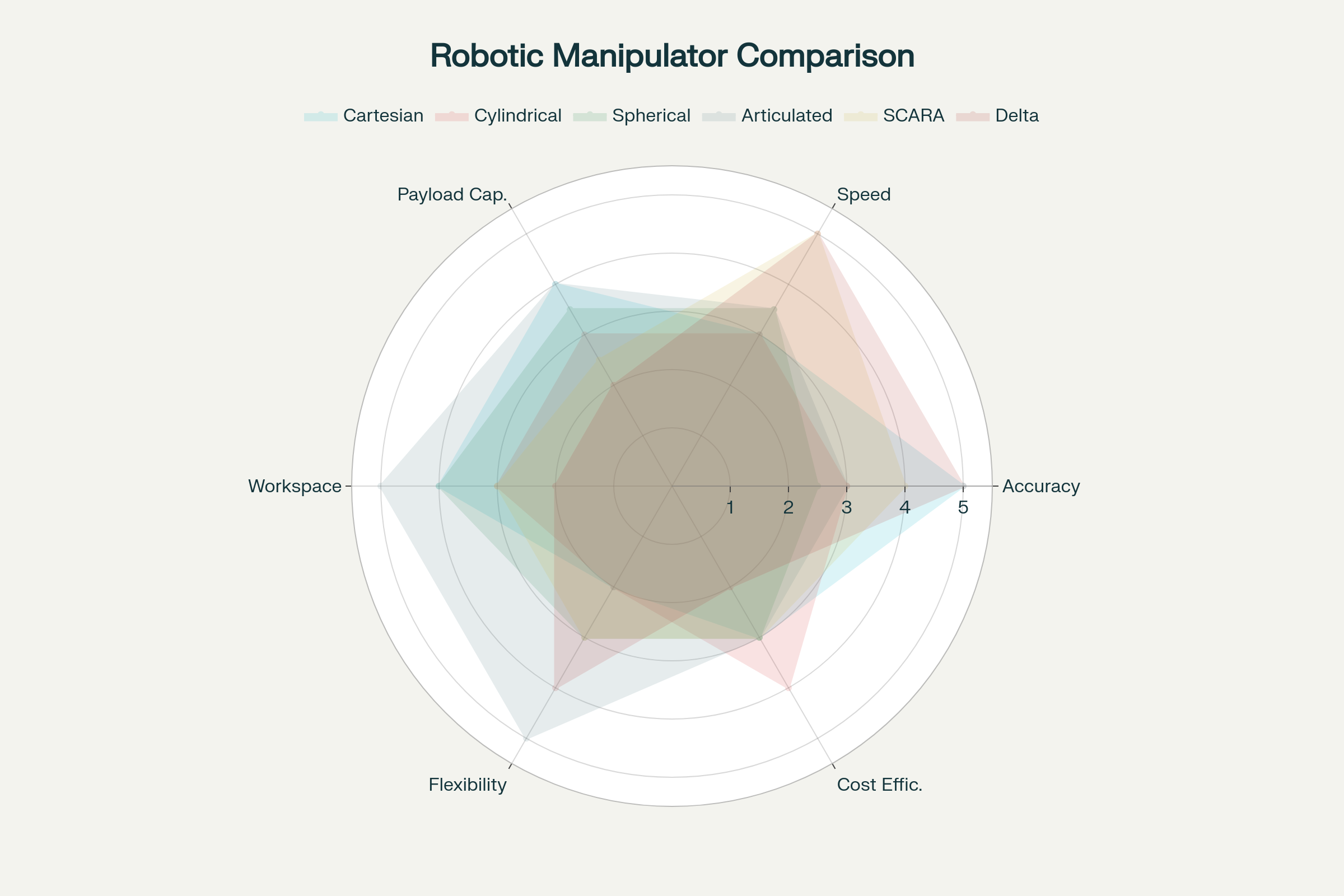 Cartesian Gantry Manipulators